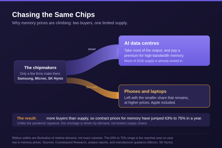 Chipmakers sending most memory to AI data centres