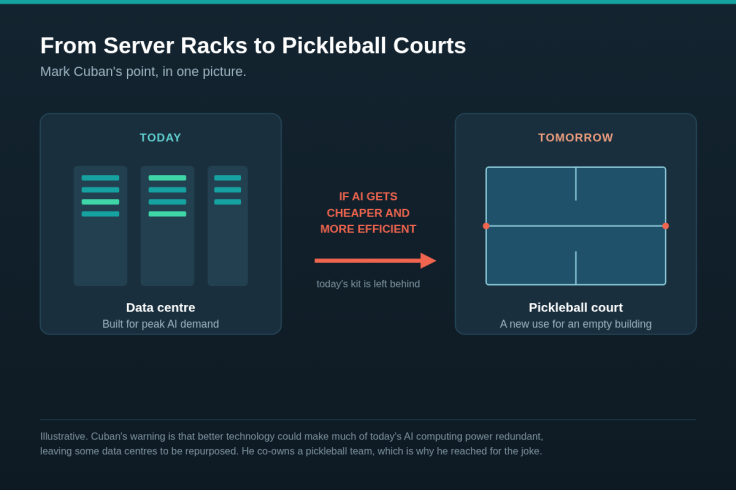 Data centre today that could be repurposed as a pickleball