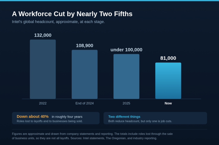 Intel's headcount falling from about 132,000 in 2022
