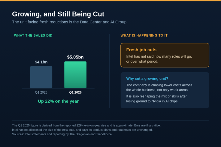 Intel's data centre unit grew revenue 22% to $5.05bn