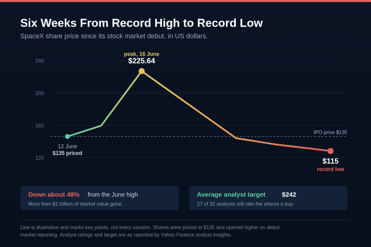 SpaceX shares rising from a $135 debut to a $225.64