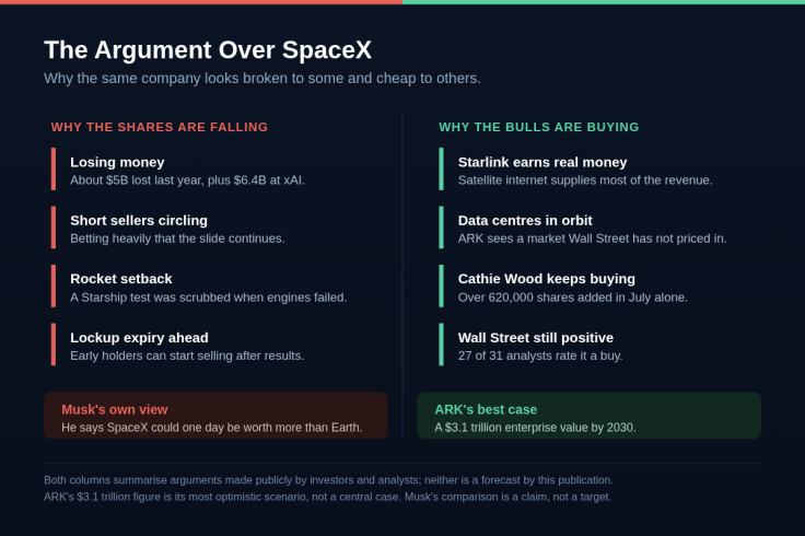 Two-column graphic setting the bear case against SpaceX