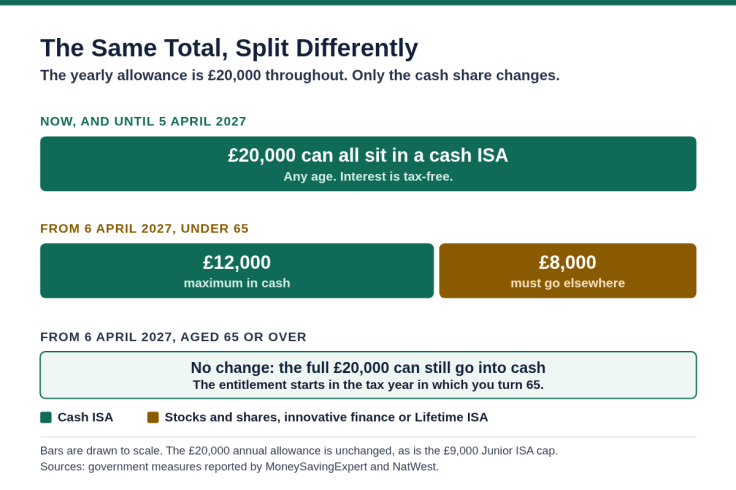 ISA allowance staying at £20,000