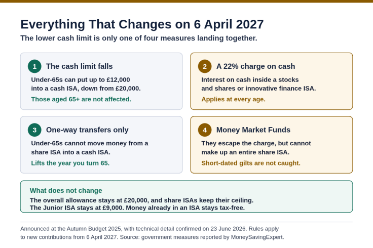 ISA changes arriving on 6 April 2027