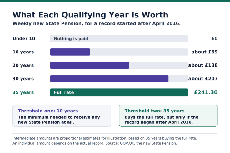 State Pension rising with qualifying years
