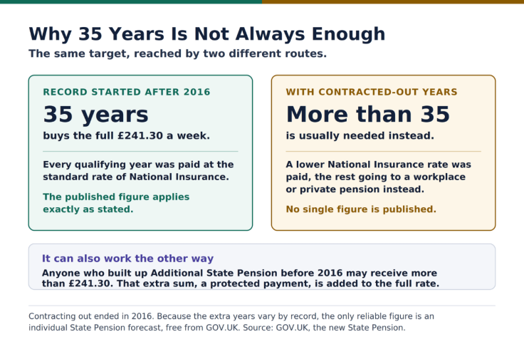 Two routes to the full State Pension