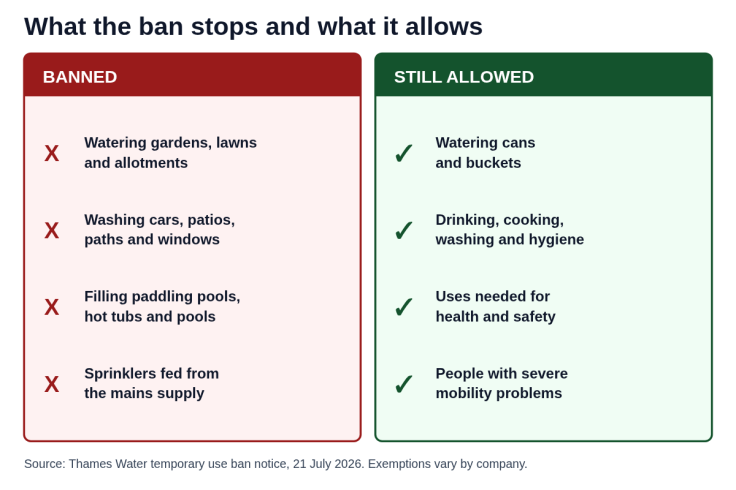 Four garden activities banned under the hosepipe ban