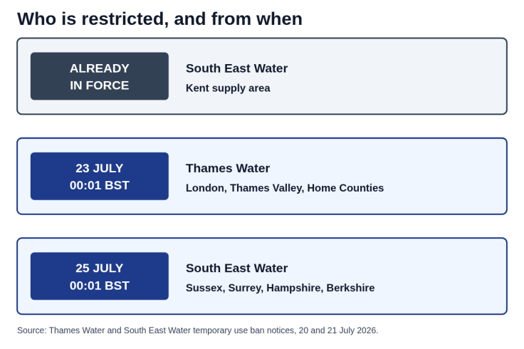 Kent already restricted, Thames Water