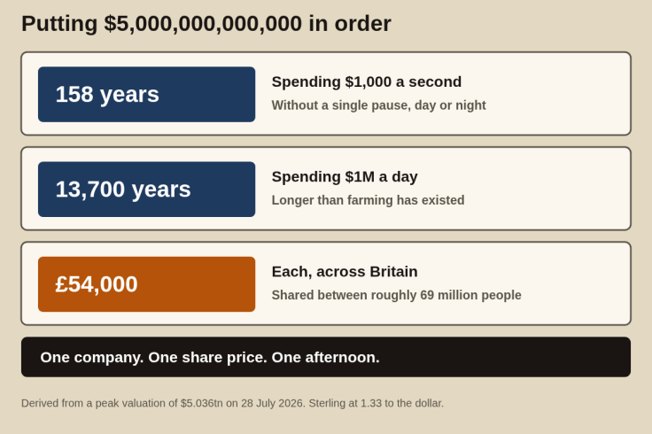 Chart showing that spending $1,000 a second would take 158