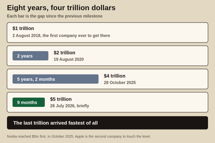 Chart of Apple's climb from $1 trillion in August 2018