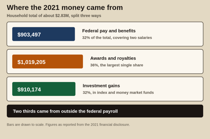 Chart splitting about $2.83M of 2021 household income into $903