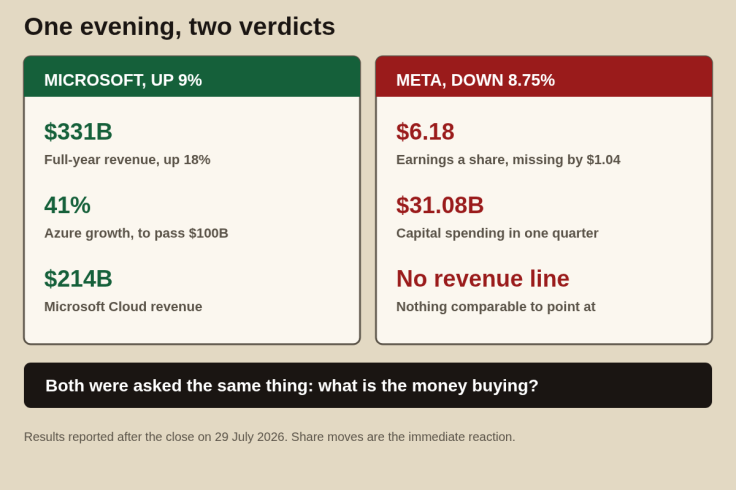Chart comparing the two results, with Microsoft on $90.01B