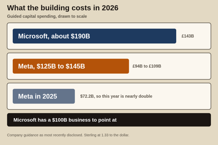 Chart of 2026 capital spending guidance, showing about $190B