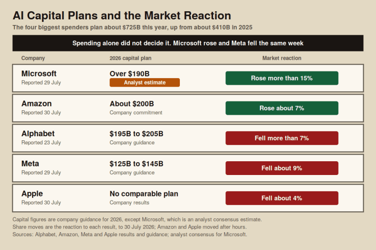 Chart comparing 2026 capital spending plans