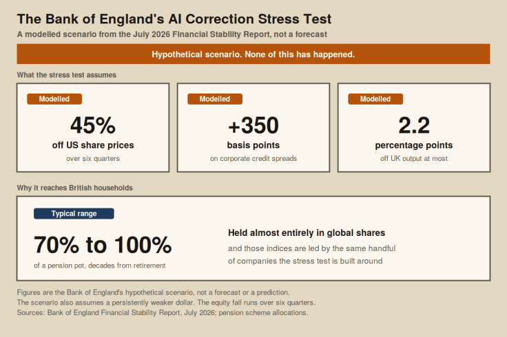 Graphic setting out the Bank of England's hypothetical AI