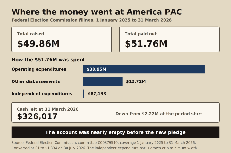Bar chart of America PAC receipts and disbursements to 31