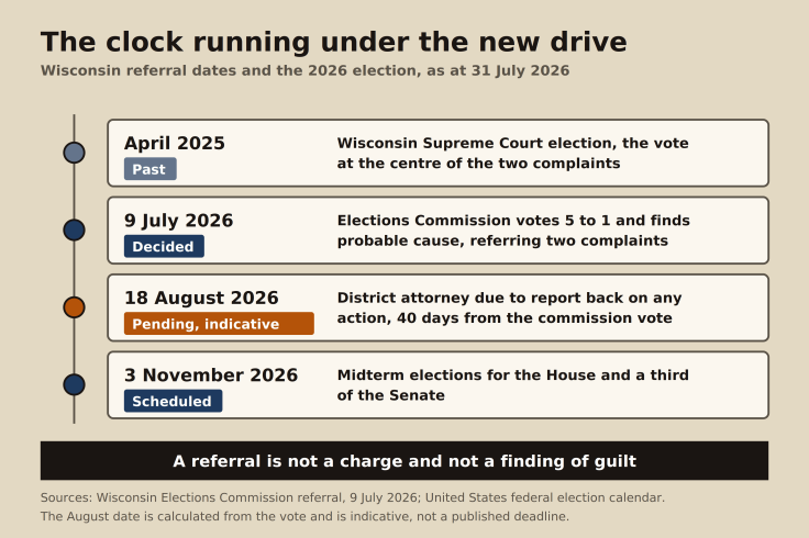 Timeline of the Wisconsin election bribery referral from the April