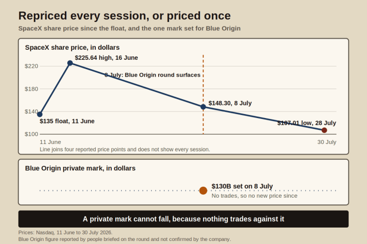 Line chart of the SpaceX share price from its June