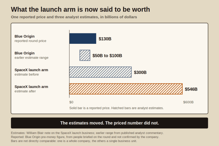 Bar chart comparing Blue Origin's reported $130B round price