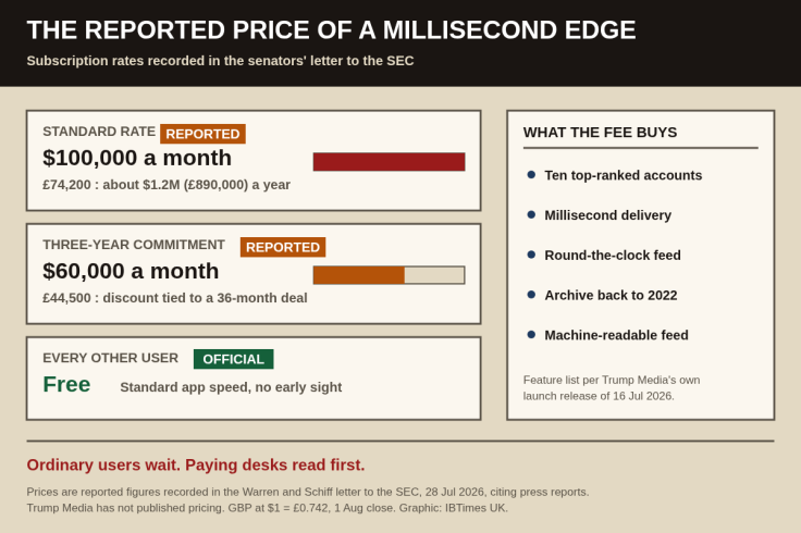 Truth API subscription prices showing monthly and annual costs