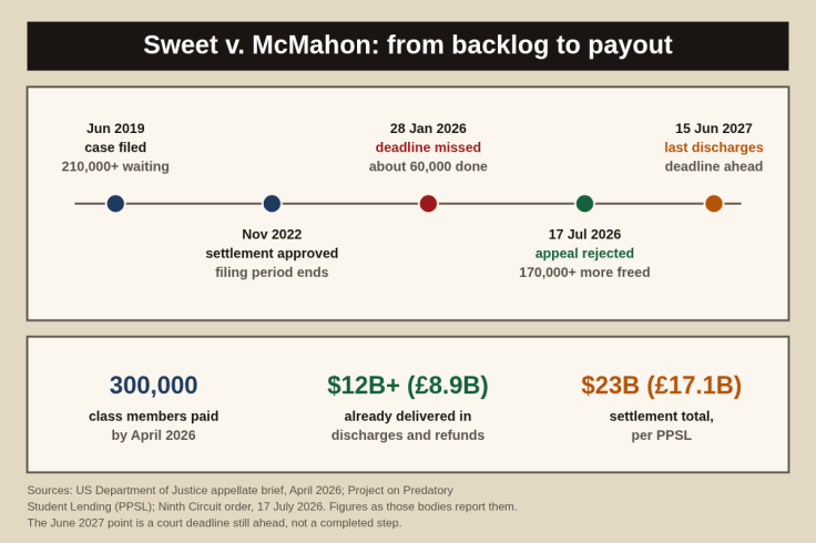 Sweet v. McMahon case from 2019 to 2027