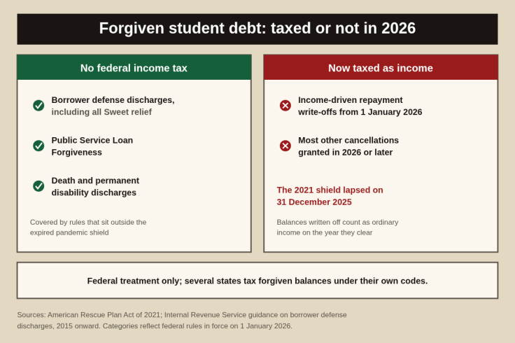chart showing which cancelled student loans face US federal tax
