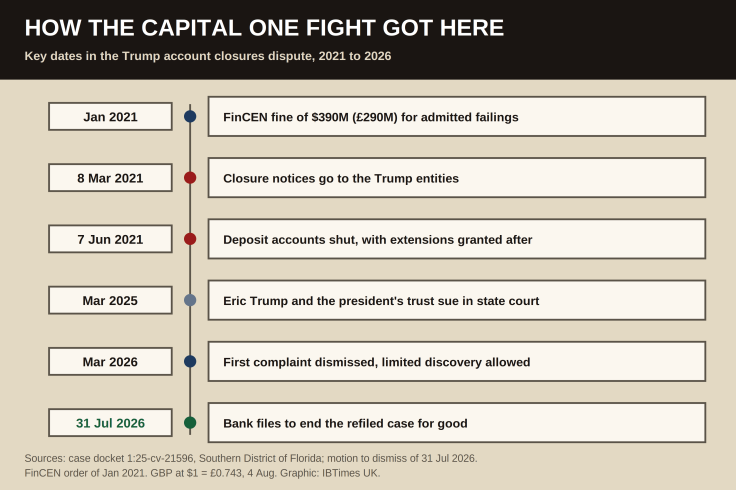 Capital One and Trump dispute from the January 2021