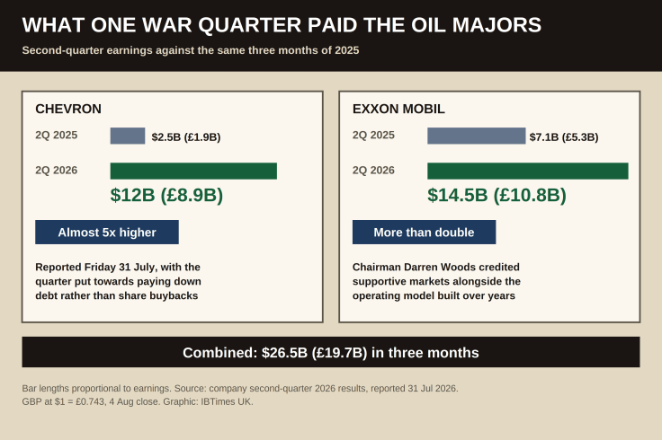 Chevron and Exxon Mobil second-quarter earnings