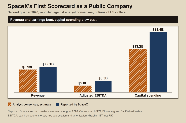 SpaceX's reported second quarter revenue