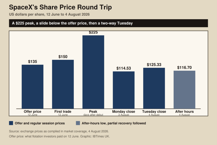 SpaceX's share price at six points from the June flotation