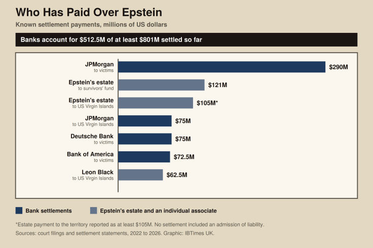 Settlement payments in the Jeffrey Epstein scandal by payer
