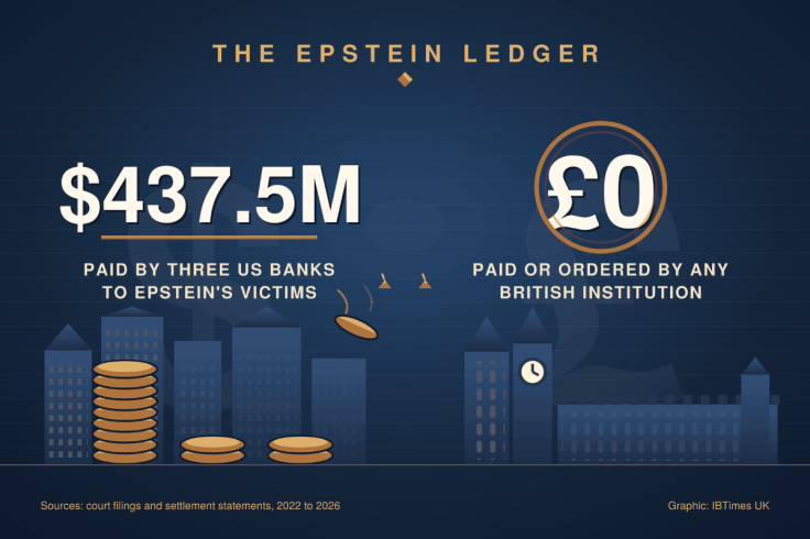 Infographic contrasting $437.5M paid by three US banks with zero