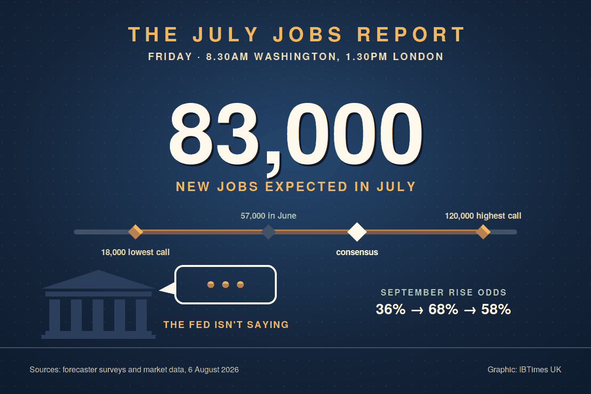 Markets Hold Their Breath for Friday's Jobs Number, the First Real Test of a Fed That Refuses to Guide