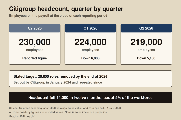 Citigroup headcount across three quarters