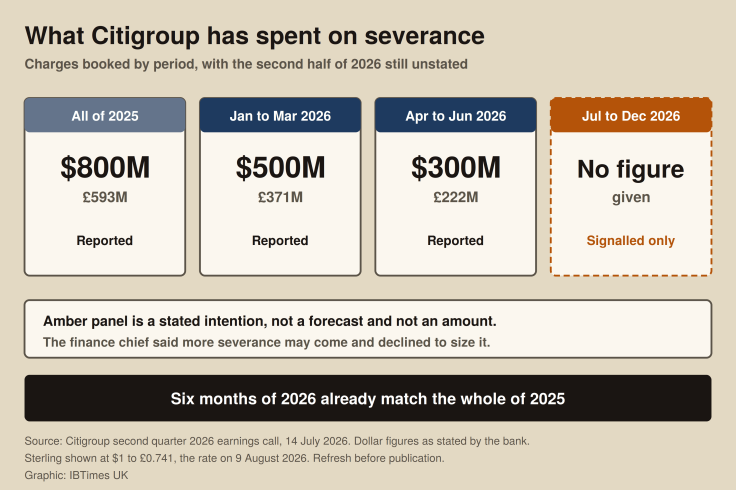 Citigroup severance spending by period