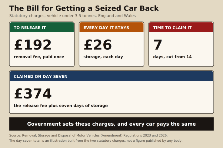 192 pound release fee, 26 pounds/day storage, 7 days seized