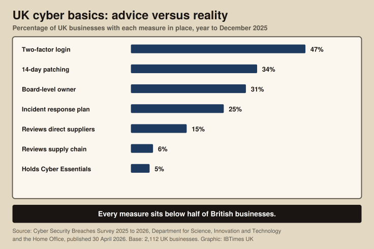 UK business cyber measures