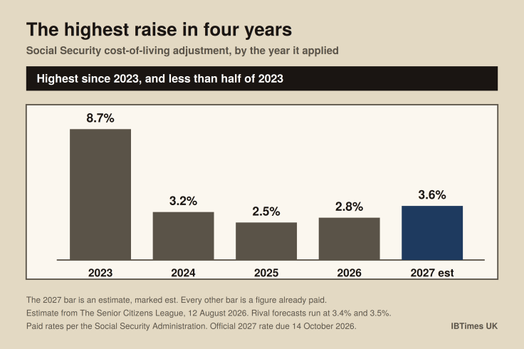 Social Security cost-of-living adjustments