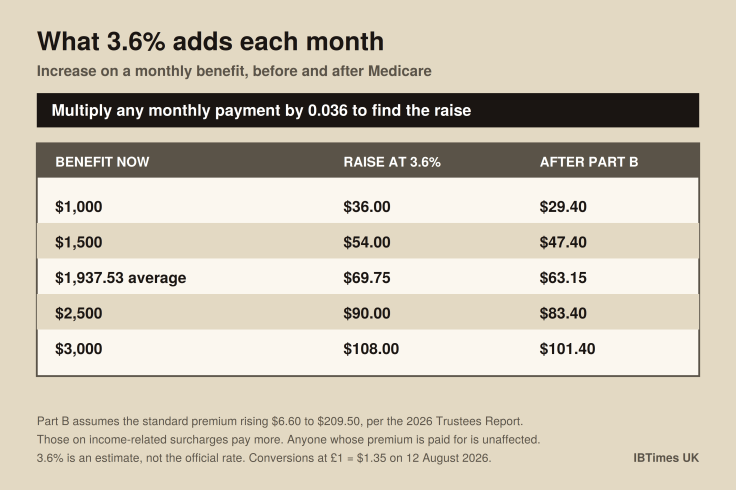 Monthly increase from a 3.6 percent cost-of-living adjustment at five