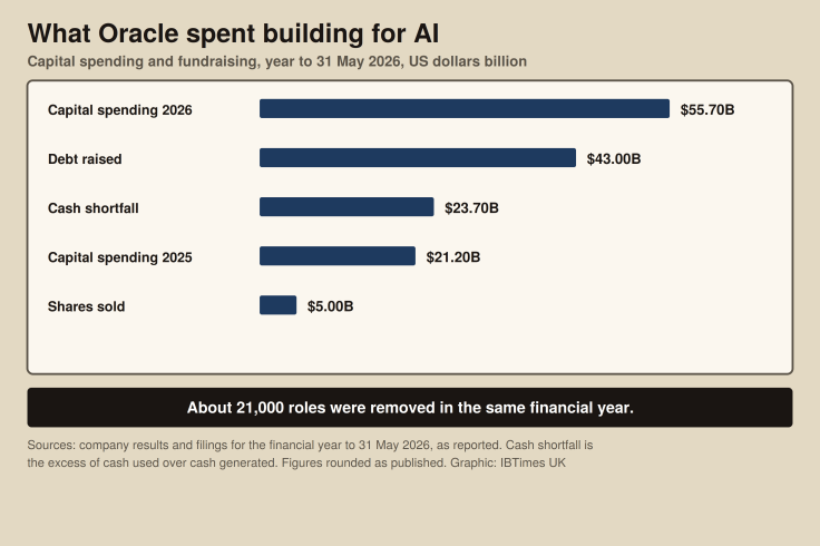 Oracle spending in the year to 31 May 2026