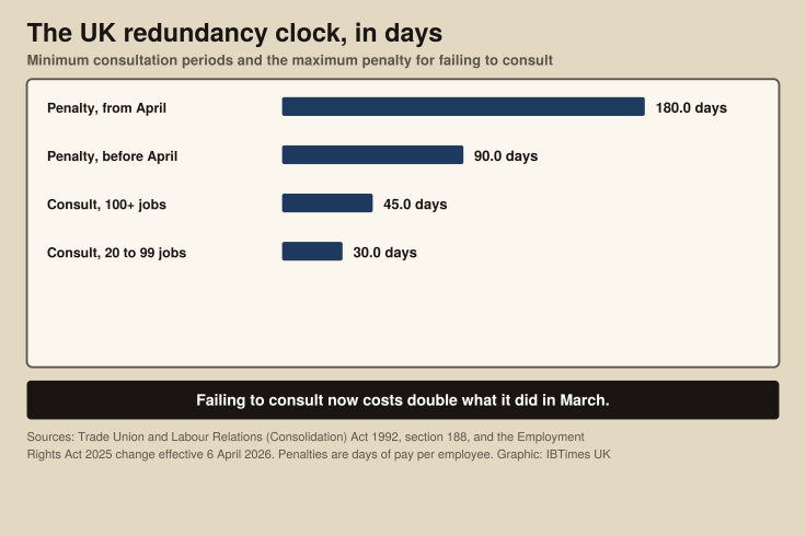 UK redundancy timings in days