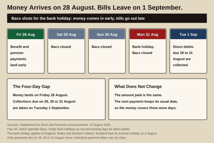 Benefit payments landing on Friday 28 August 2026, Bacs
