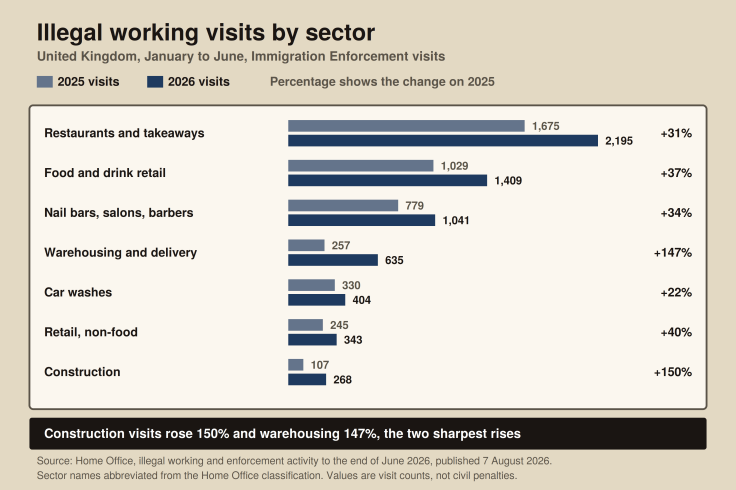 UK illegal working enforcement visits by sector