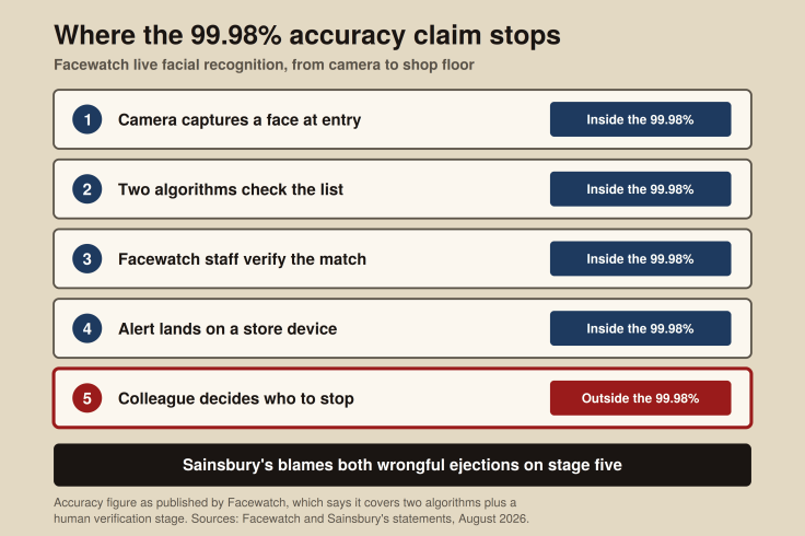 Facial recognition alert, with the 99.98% accuracy