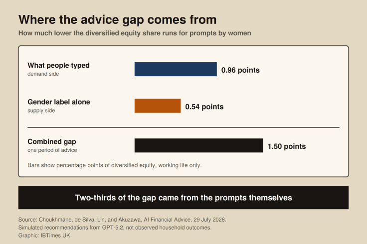 Prompt wording drove 0.96 of the 1.50 point gap