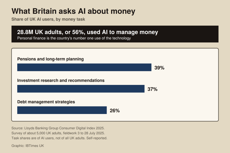 Pensions and long-term planning drew 39% of UK adults