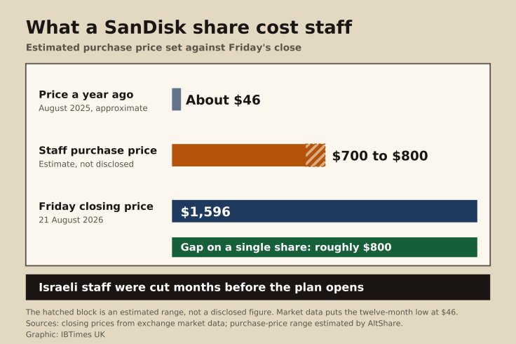 SanDisk's share price a year ago