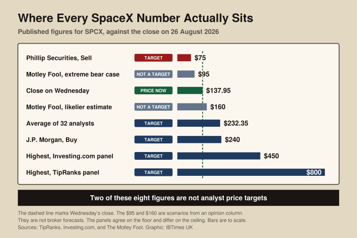 Published SpaceX figures against the $137.95 close