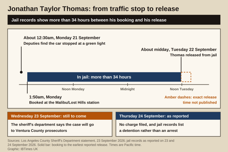 Jonathan Taylor Thomas, Jonathan Taylor Thomas arrested