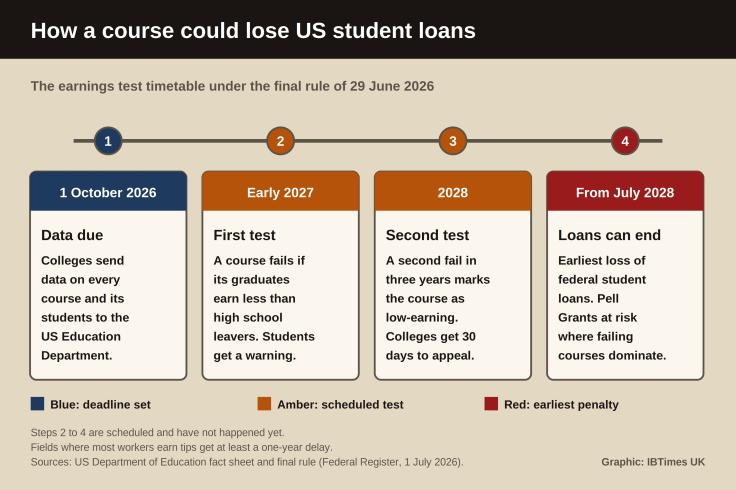 Trump student loan rule, do no harm earnings test